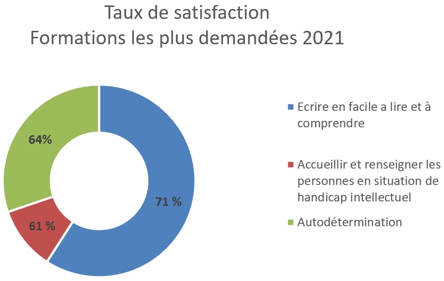 Taux satisfaction Formations 2021